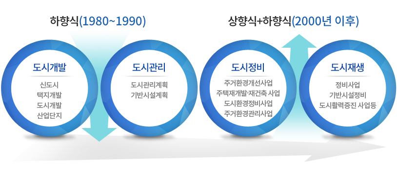 하향식(1980~1990) 도시개발: 신도시, 택지개발, 도시개발, 산업단지 도시관리: 도시관리계획, 기반시설계획 상향식+하향식(2000년 이후) 도시정비: 주거환경개선사업, 주택재개발·재건축 사업, 도시환경정비사업, 주거환경관리사업 도시재생: 정비사업, 기반시설정비, 도시활력증진 사업등