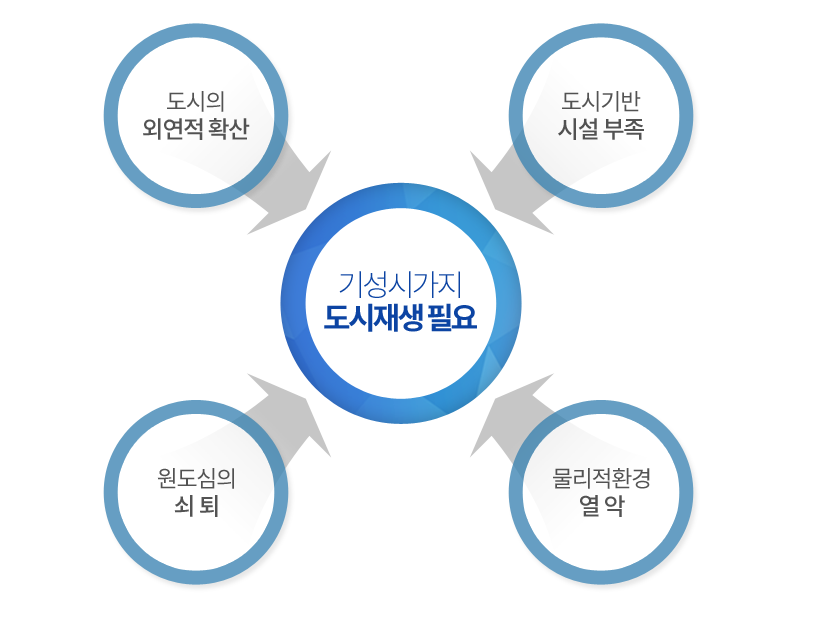 기성시가지 도시재생 필요 : 도시의 외연적 확산, 도시기반 시설 부족, 원도심의 쇠퇴, 물리적 환경 열악